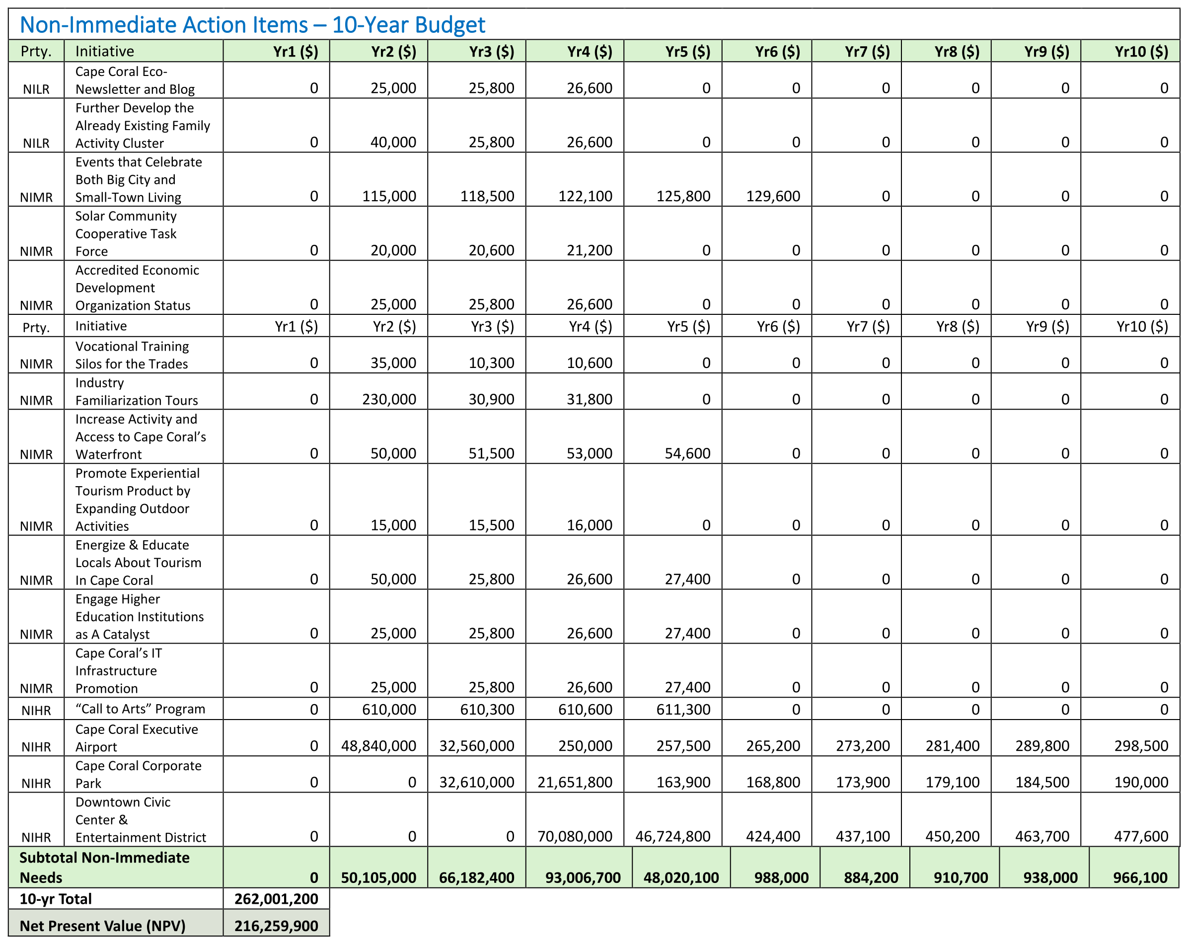 Non-Immediate Action Iems Budget  chart